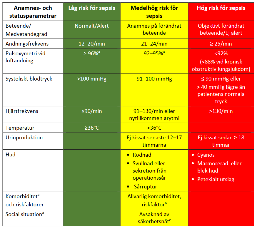 Tabell 1  Riskvärdering av patienter med misstänkta infektioner i öppenvård, utifrån risk för pågående eller nära förestående sepsis